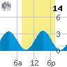 St Marks tide chart for Friday, March 14, 2025