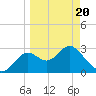 St Marks tide chart for Thursday, March 20, 2025