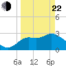 St Marks tide chart for Saturday, March 22, 2025
