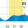 St Marks tide chart for Sunday, March 23, 2025