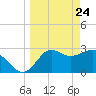 St Marks tide chart for Monday, March 24, 2025