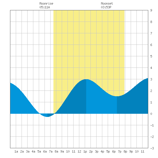 St Marks tide chart for Tuesday, March 25, 2025