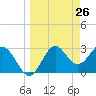 St Marks tide chart for Wednesday, March 26, 2025