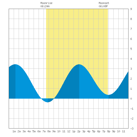St Marks tide chart for Thursday, March 27, 2025