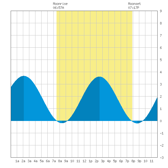 St Marks tide chart for Friday, March 28, 2025
