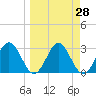 St Marks tide chart for Friday, March 28, 2025