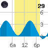 St Marks tide chart for Saturday, March 29, 2025