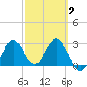 St Marks tide chart for Sunday, March 2, 2025