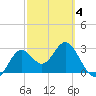 St Marks tide chart for Tuesday, March 4, 2025