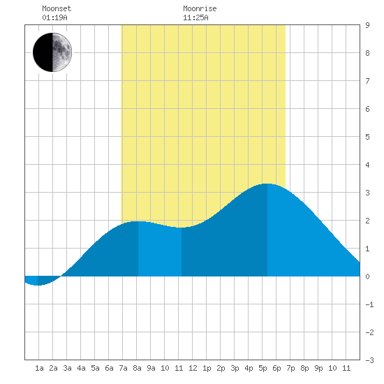 St Marks tide chart for Thursday, March 6, 2025