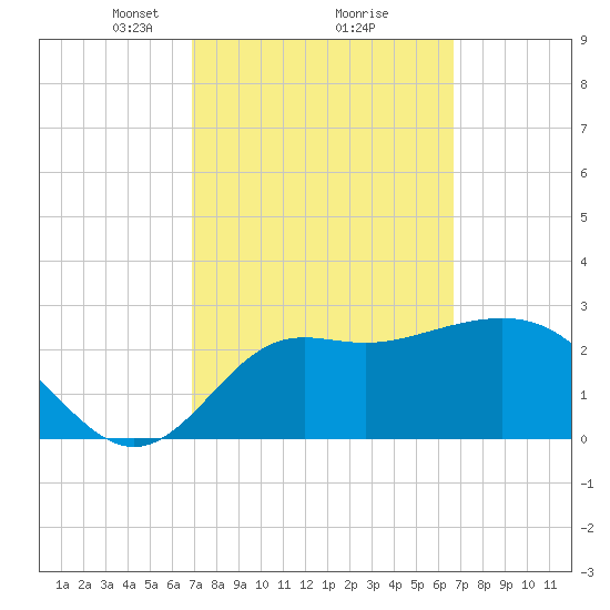 St Marks tide chart for Saturday, March 8, 2025
