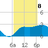 St Marks tide chart for Saturday, March 8, 2025