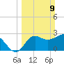 St Marks tide chart for Sunday, March 9, 2025