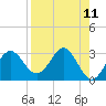 St Marks tide chart for Friday, April 11, 2025