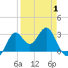 St Marks tide chart for Tuesday, April 1, 2025