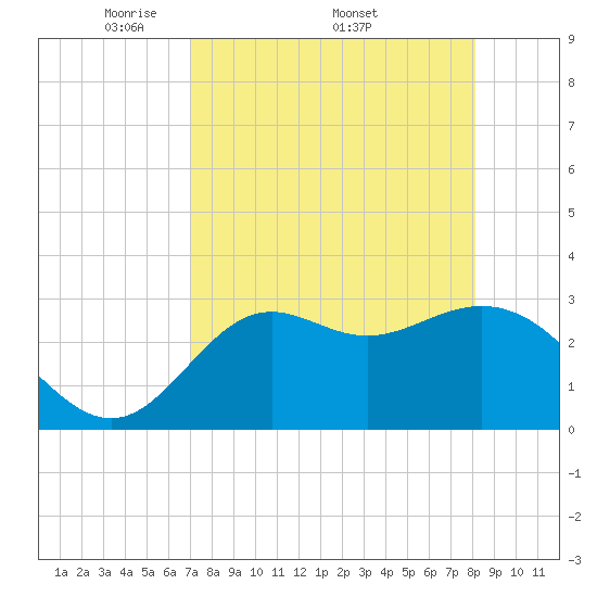 St Marks tide chart for Monday, April 21, 2025