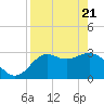 St Marks tide chart for Monday, April 21, 2025