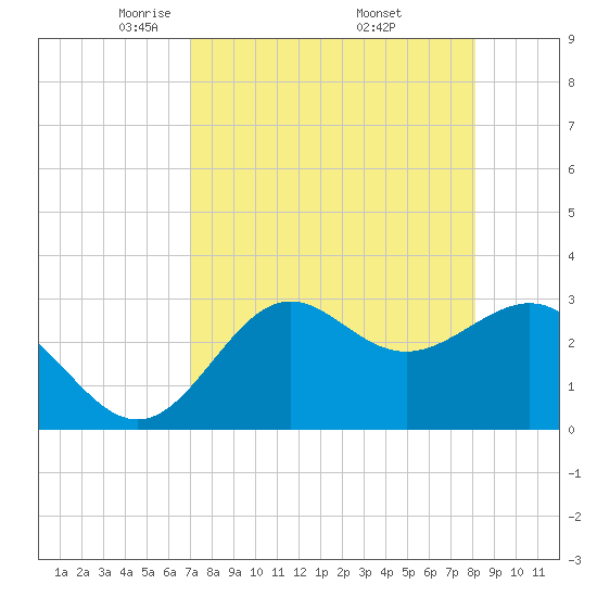 St Marks tide chart for Tuesday, April 22, 2025