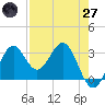 St Marks tide chart for Sunday, April 27, 2025