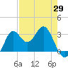 St Marks tide chart for Tuesday, April 29, 2025
