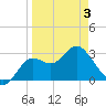 St Marks tide chart for Thursday, April 3, 2025
