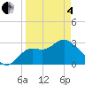 St Marks tide chart for Friday, April 4, 2025