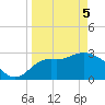 St Marks tide chart for Saturday, April 5, 2025