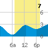 St Marks tide chart for Monday, April 7, 2025