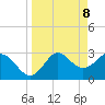 St Marks tide chart for Tuesday, April 8, 2025