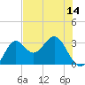 St Marks tide chart for Wednesday, May 14, 2025