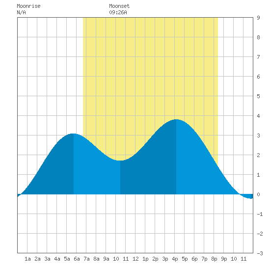 St Marks tide chart for Friday, May 16, 2025