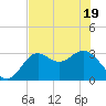 St Marks tide chart for Monday, May 19, 2025