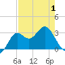 St Marks tide chart for Thursday, May 1, 2025