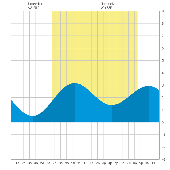 St Marks tide chart for Wednesday, May 21, 2025