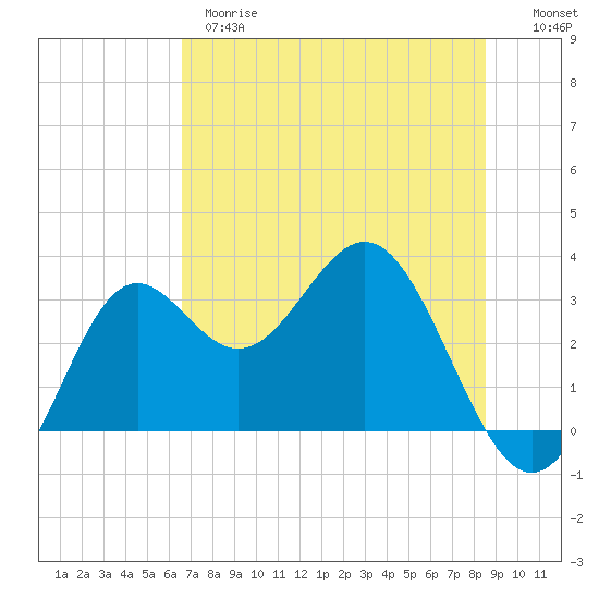 St Marks tide chart for Wednesday, May 28, 2025