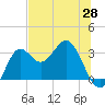 St Marks tide chart for Wednesday, May 28, 2025