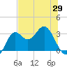 St Marks tide chart for Thursday, May 29, 2025