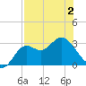 St Marks tide chart for Friday, May 2, 2025