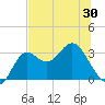 St Marks tide chart for Friday, May 30, 2025
