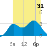 St Marks tide chart for Saturday, May 31, 2025