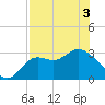 St Marks tide chart for Saturday, May 3, 2025