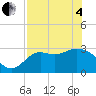 St Marks tide chart for Sunday, May 4, 2025
