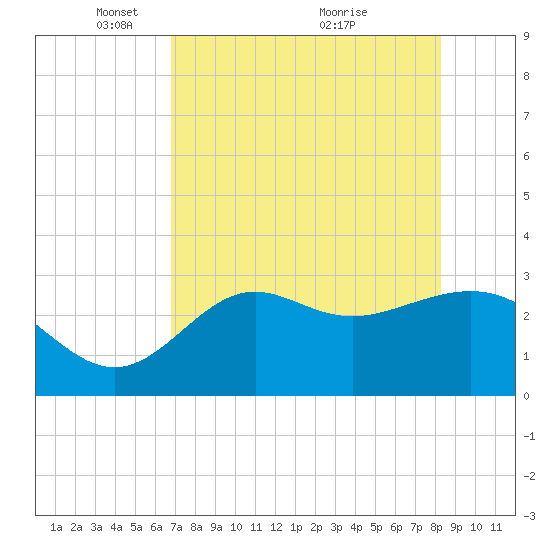 St Marks tide chart for Monday, May 5, 2025