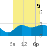 St Marks tide chart for Monday, May 5, 2025