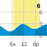 St Marks tide chart for Tuesday, May 6, 2025