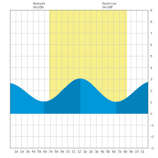 St Marks tide chart for Wednesday, May 7, 2025
