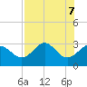 St Marks tide chart for Wednesday, May 7, 2025