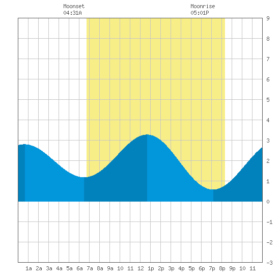 St Marks tide chart for Thursday, May 8, 2025