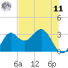 St Marks tide chart for Wednesday, June 11, 2025