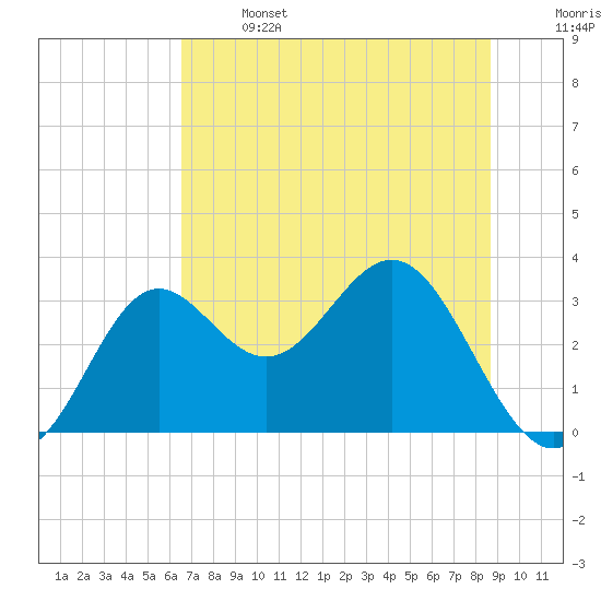 St Marks tide chart for Saturday, June 14, 2025